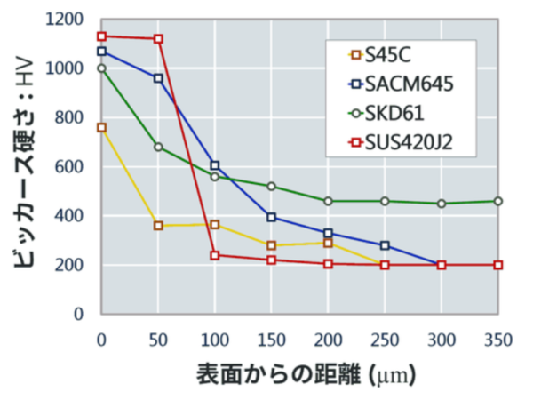 耐摩耗性（硬化）に加え、潤滑性を付加
 | 熱処理技術ナビ