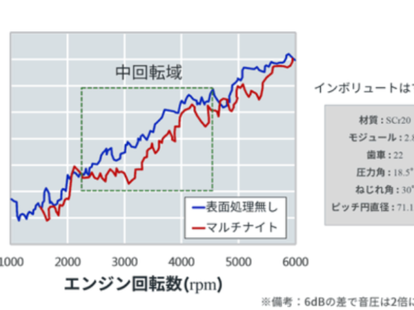 耐かじり性、耐焼付性、ギヤ鳴りなどの静粛性の向上 | 熱処理技術ナビ