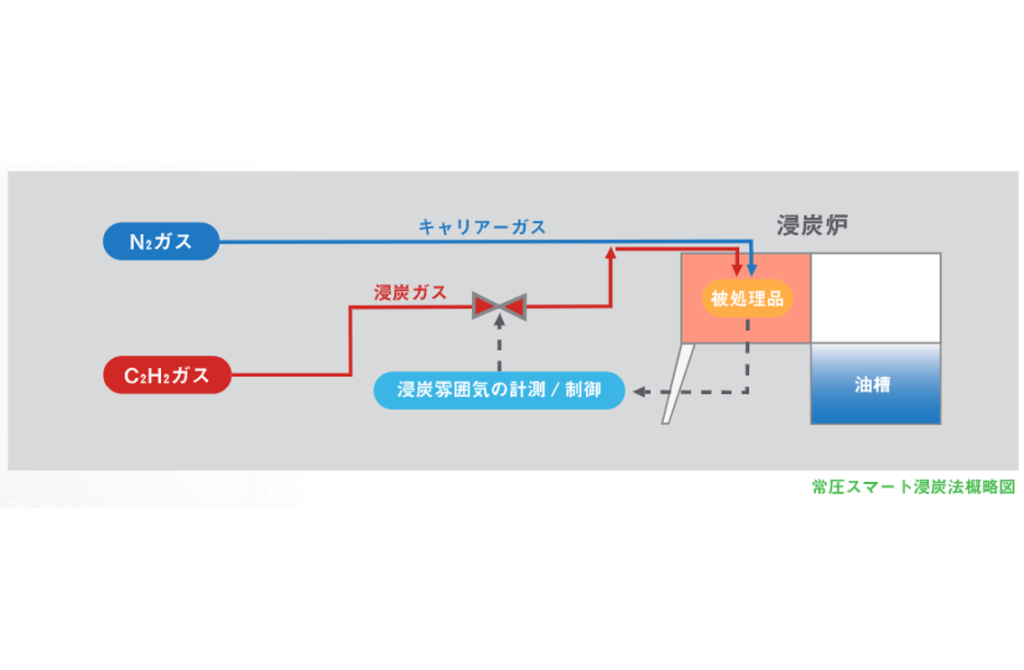 独自のガス配合＆制御機構だからこそ可能な、「常圧スマート浸炭」