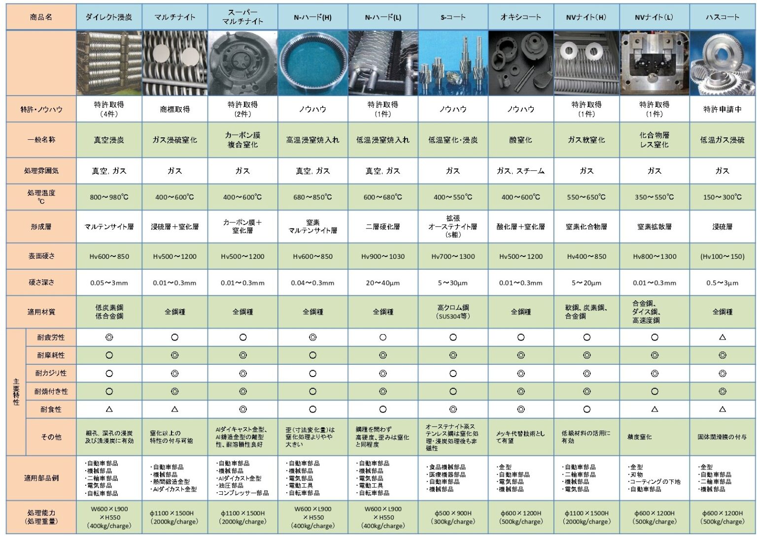 窒化処理とは?種類からメリット、デメリットまで解説! | 熱処理の基礎知識・技術コラム | 熱処理技術ナビ