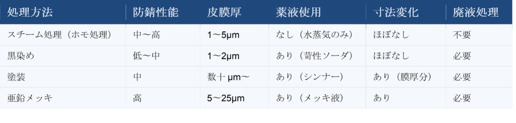 スチーム処理とは?水蒸気処理・ホモ処理との違いから効果・適用部品まで解説! | 熱処理技術ナビ スチーム処理とは?水蒸気処理・ホモ処理との違いから効果・適用部品まで解説! | 熱処理技術ナビ