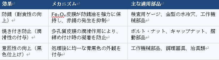 スチーム処理とは?水蒸気処理・ホモ処理との違いから効果・適用部品まで解説! | 熱処理技術ナビ スチーム処理とは?水蒸気処理・ホモ処理との違いから効果・適用部品まで解説! | 熱処理技術ナビ