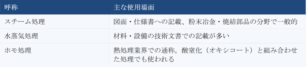 スチーム処理とは?水蒸気処理・ホモ処理との違いから効果・適用部品まで解説! | 熱処理技術ナビ スチーム処理とは?水蒸気処理・ホモ処理との違いから効果・適用部品まで解説! | 熱処理技術ナビ