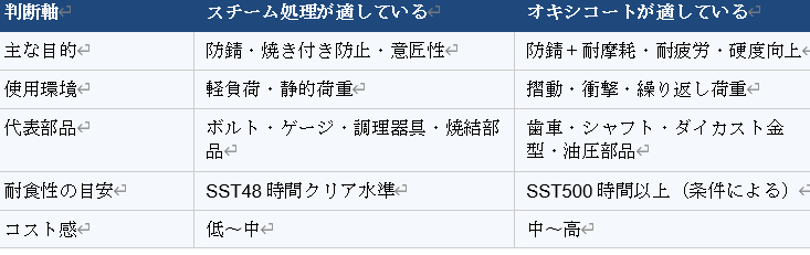 スチーム処理とは?水蒸気処理・ホモ処理との違いから効果・適用部品まで解説! | 熱処理技術ナビ スチーム処理とは?水蒸気処理・ホモ処理との違いから効果・適用部品まで解説! | 熱処理技術ナビ