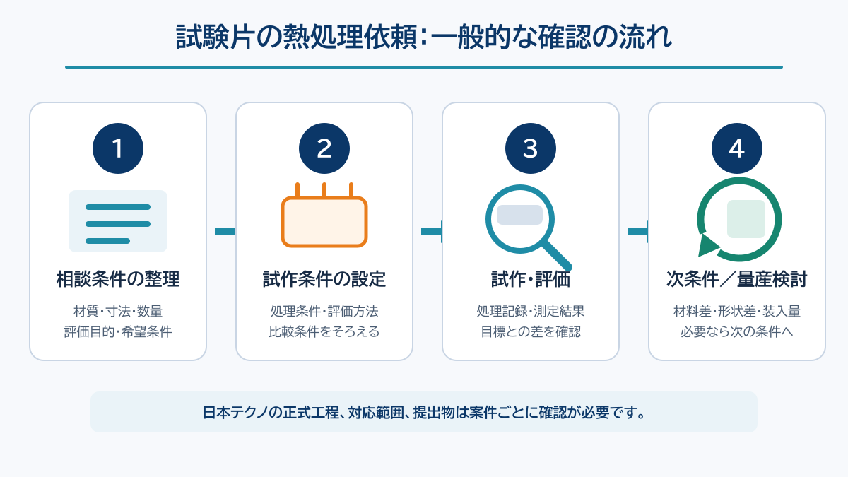 試験片の熱処理依頼で相談条件整理から試作評価と量産検討まで確認する一般的な流れ