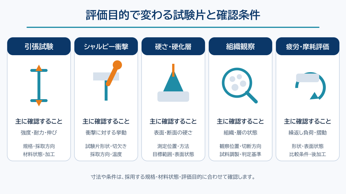 引張・衝撃・硬さ・組織・疲労摩耗の評価目的ごとに変わる試験片と確認条件